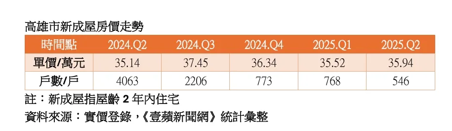 高雄新成屋房價走勢
