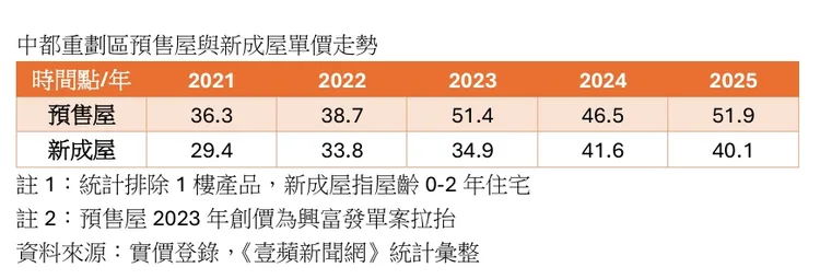 中都重劃區新屋房價走勢