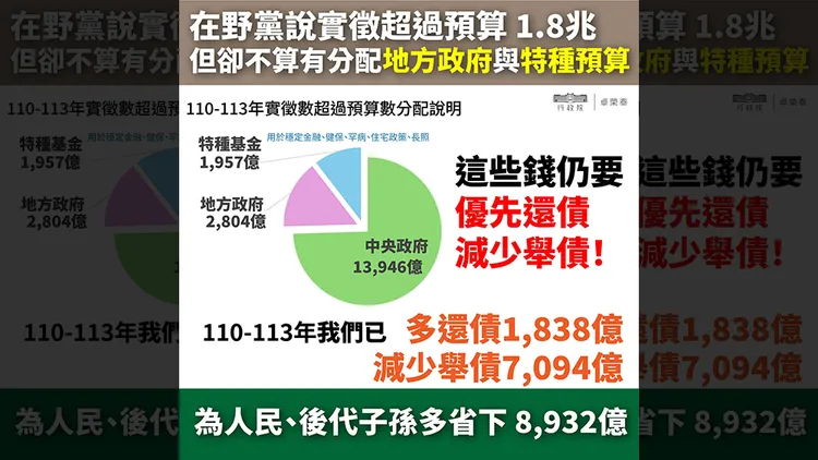 實徵數多於預算數金額為1兆8707億元，要扣除屬於地方政府的2804億元、移撥特種基金1957億元。翻攝自卓榮泰臉書