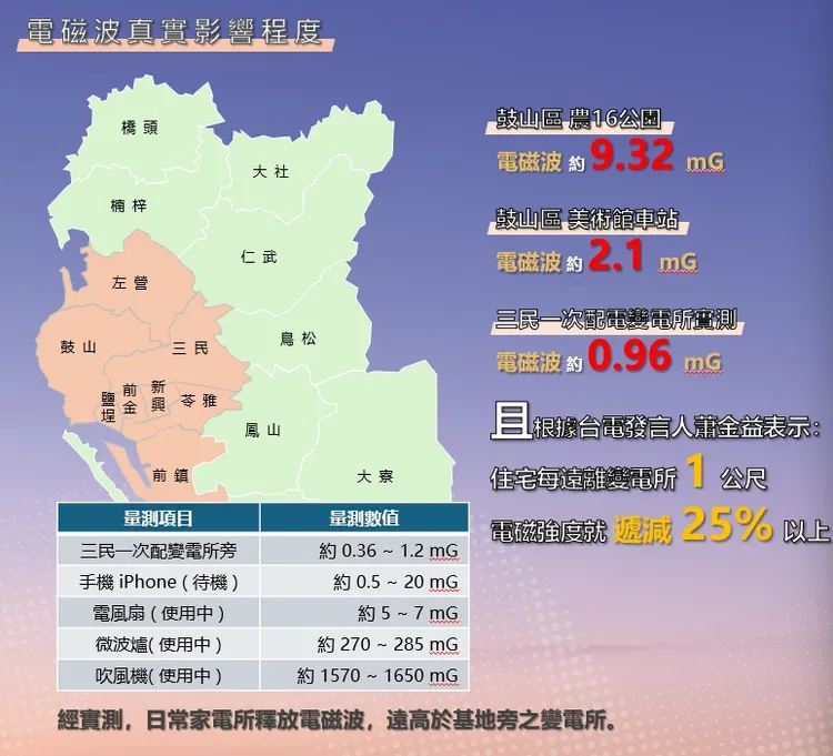 電磁波實測內容。立信建設提供