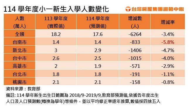 114學年度小一新生入學人數變化