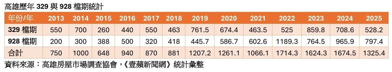 高雄历年329+928档期统计