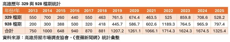 高雄歷年329+928檔期統計