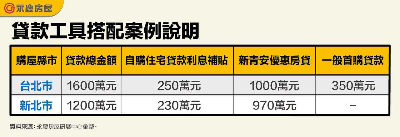 贷款工具搭配案例说明