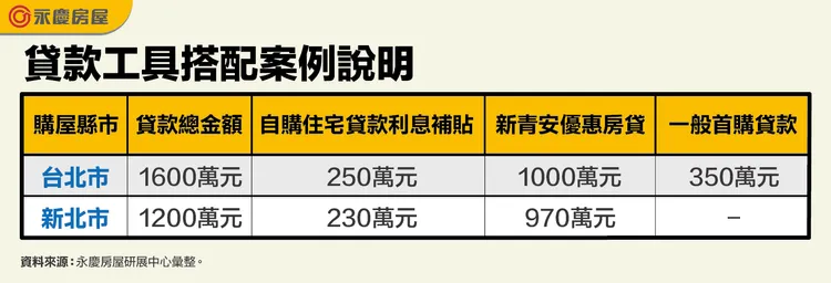 貸款工具搭配案例說明