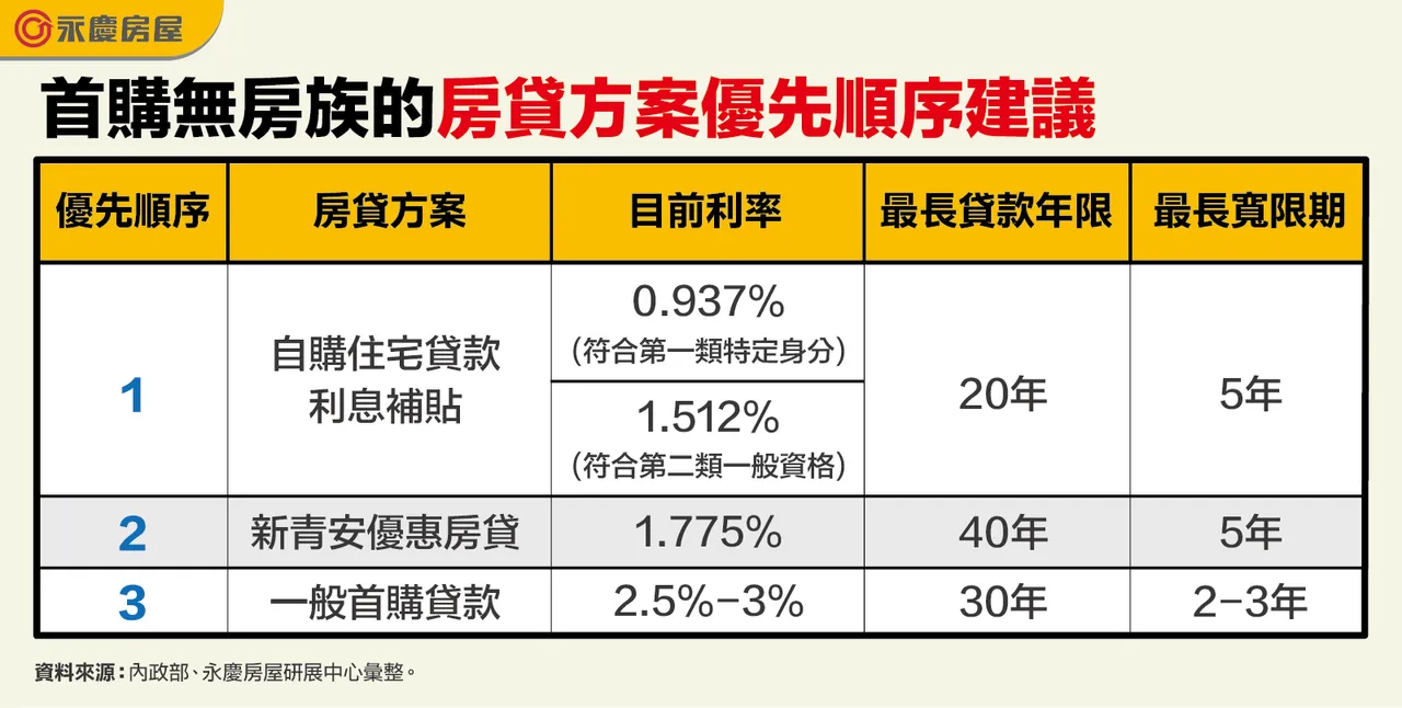首购无房族的房贷方案优先顺序建议