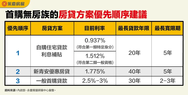 首購無房族的房貸方案優先順序建議