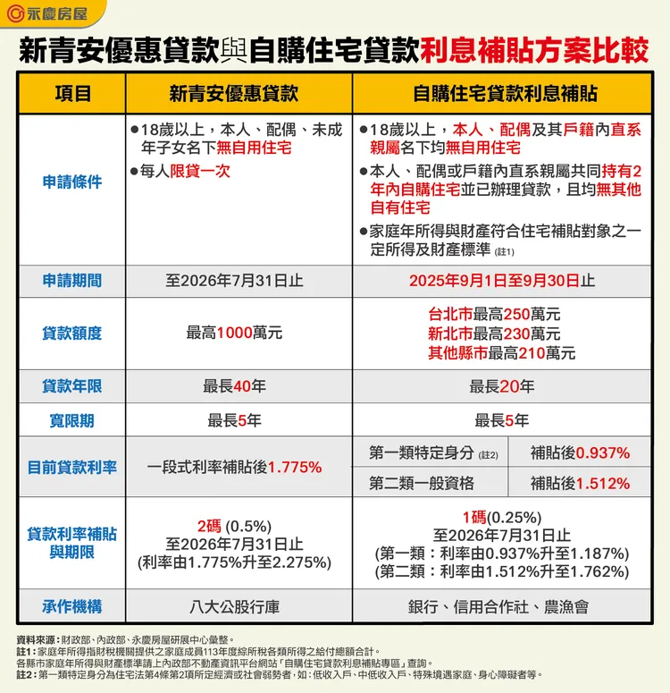 新青安優惠貸款與自購住宅貸款利息補貼方案比較