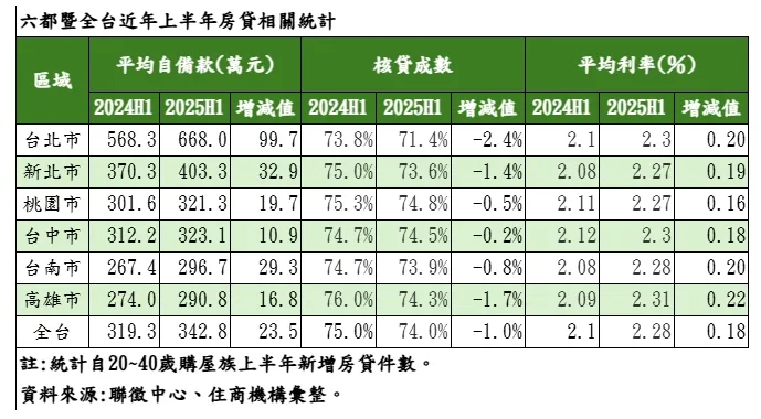 六都暨全台近年上半年房貸相關統