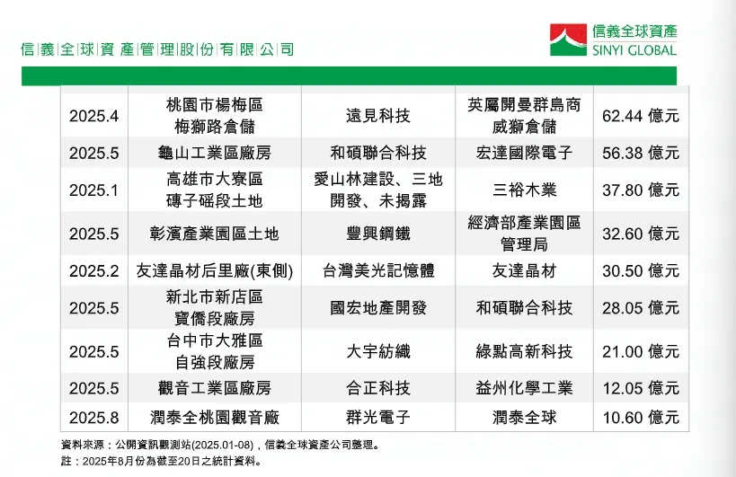 2025年上市柜法人总价十亿元以上工业地产交易案