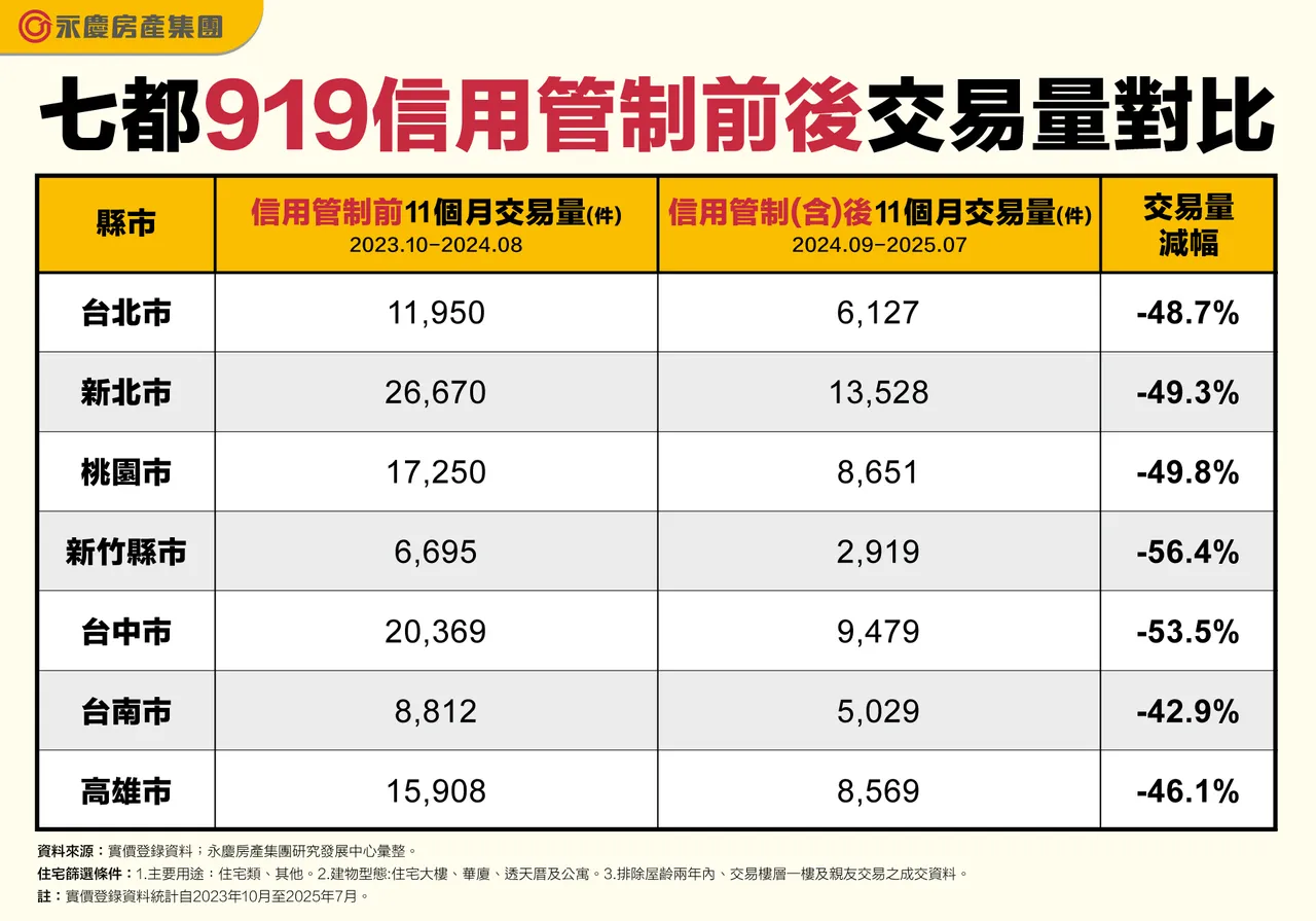 七都919信用管制前后交易量对比