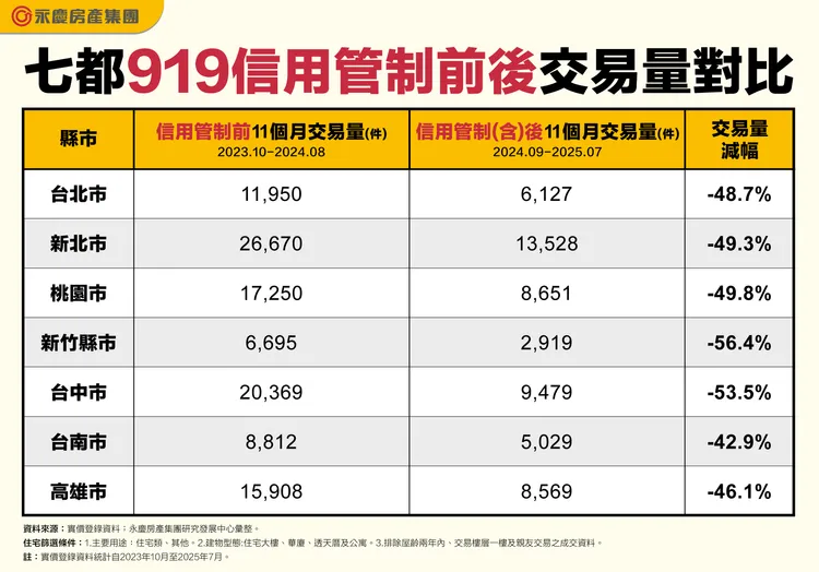 七都919信用管制前後交易量對比