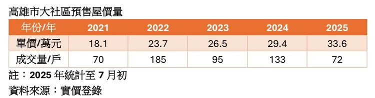 大社區房市價量