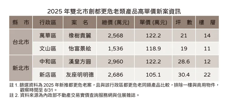 雙北都更危老創價案
