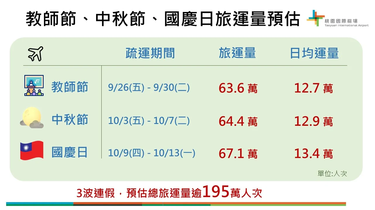 教师节、中秋节及国庆日连假总运量逾195万人次。桃机提供