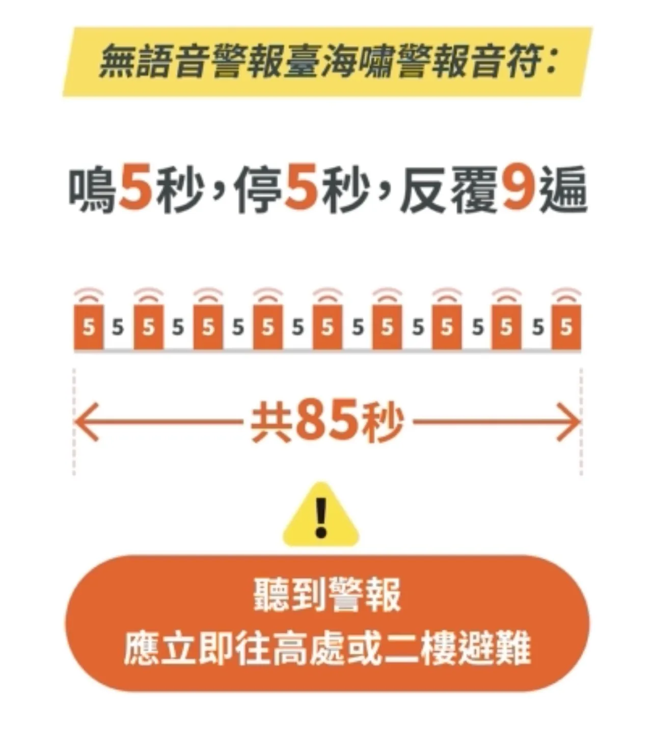 花莲堰塞湖溃堤警报音比照海啸警报:短鸣5秒、停5秒,再短鸣5秒,共15秒,循环9次。行政院提供