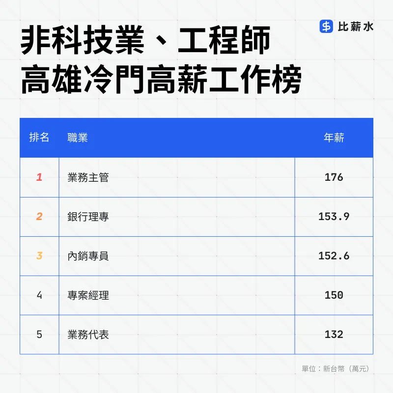高雄百万薪资榜揭晓,前五大职缺涵盖金融、内销与专案管理。比薪水提供