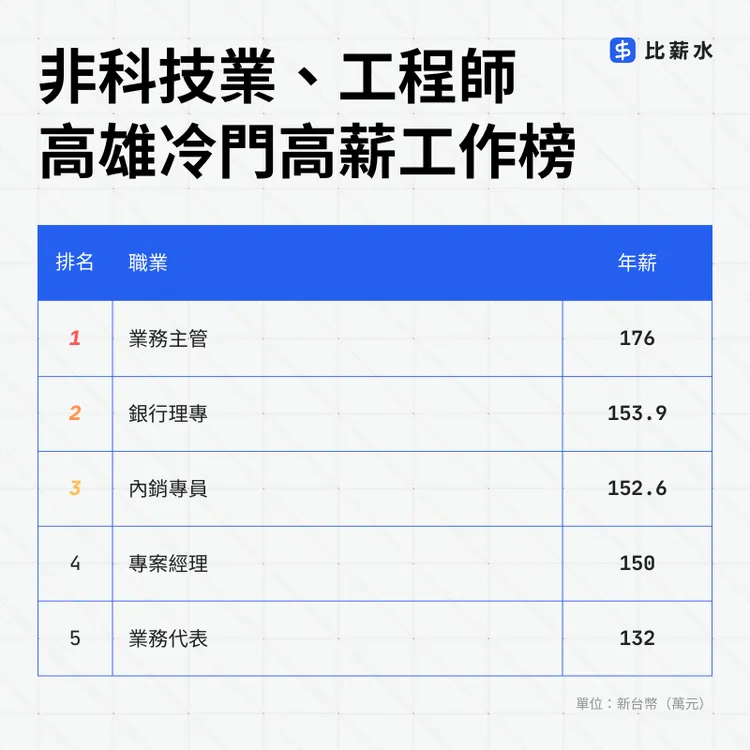 高雄百萬薪資榜揭曉，前五大職缺涵蓋金融、內銷與專案管理。比薪水提供