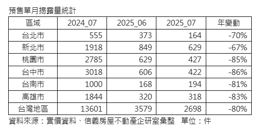 預售單月揭露量統計