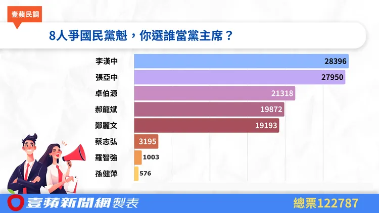 12万人投票！8强抢蓝魁「知名律师」勇夺第一　郑丽文、郝龙斌都赢他