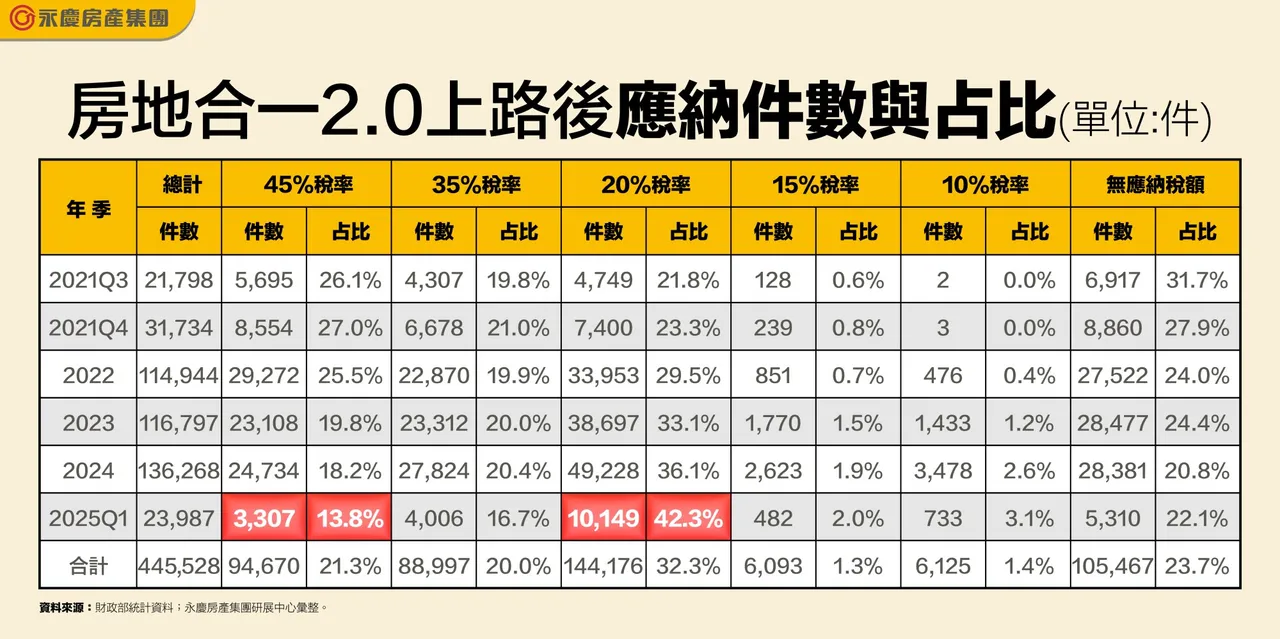 房地合一2.0上路后应纳件数与占比
