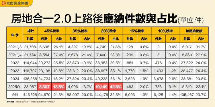 房地合一2.0上路後應納件數與占比