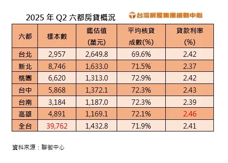 2025年Q2六都房貸概況