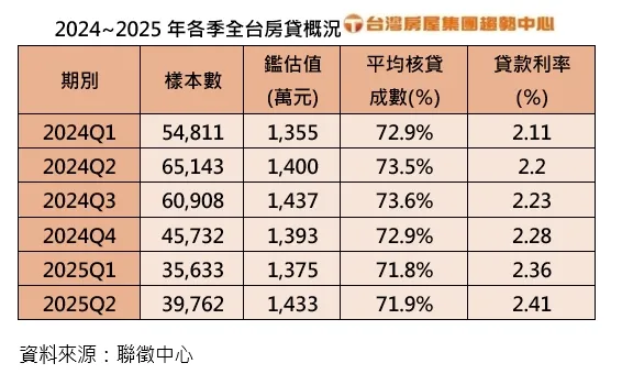 2024~2025年各季全台房貸概況