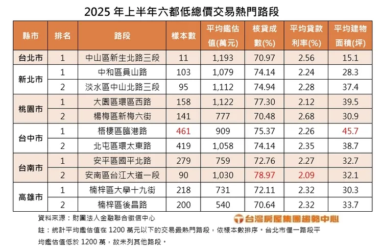 2025年上半年六都低總價交易熱門路段