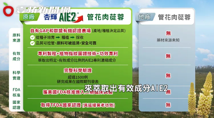 杏輝AIE2管花肉蓯蓉透過專利指紋圖譜技術鑑定有效成分，及完整科學實證有效性