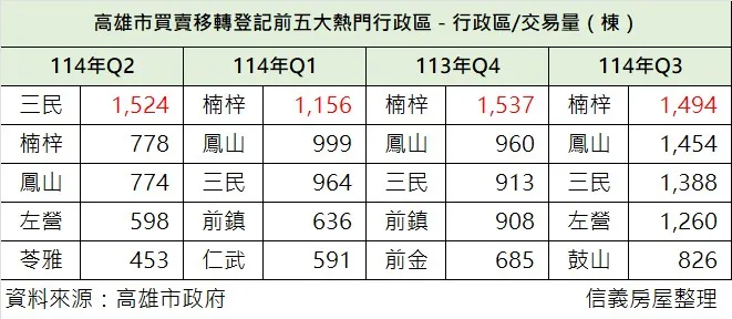 高雄市近四季买卖移转登记前五大热门行政区