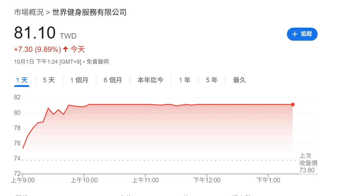世界健身股票飙上涨停。翻摄自Google