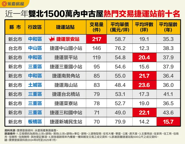 近一年雙北1500萬內中古屋熱門交易捷運站前十名 