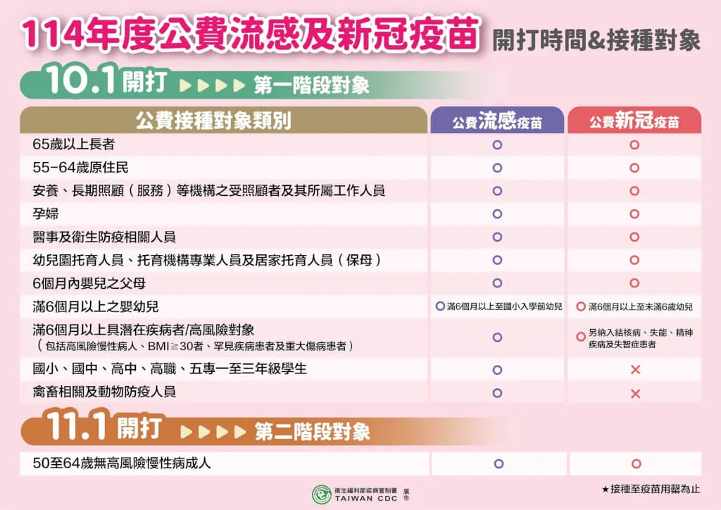 公费流感疫苗及COVID-19疫苗,自10月1日起分阶段开打。疾管署提供