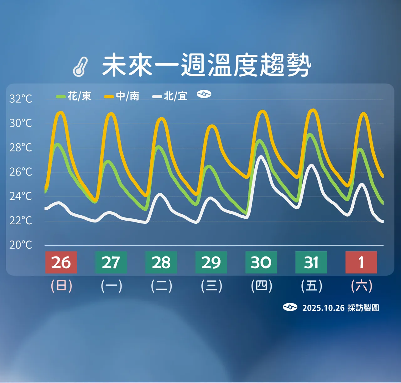 未来温度趋势。气象署提供