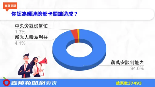 輝達總部卡關是他造成? 3.7萬讀者傾向蓋在「這地點」