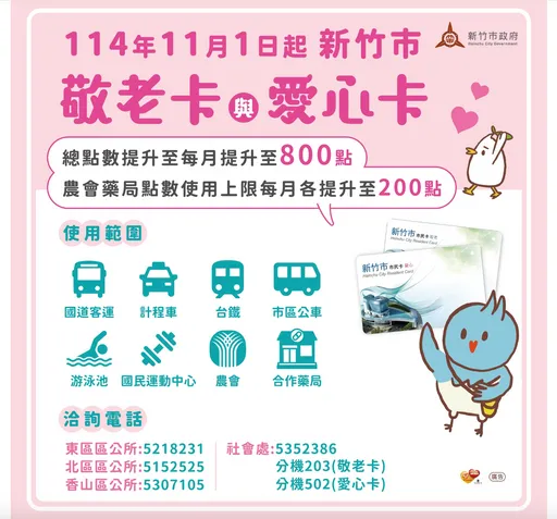 竹市敬老卡、愛心卡11/1起「加碼至800點」　農會、藥局提高上限 