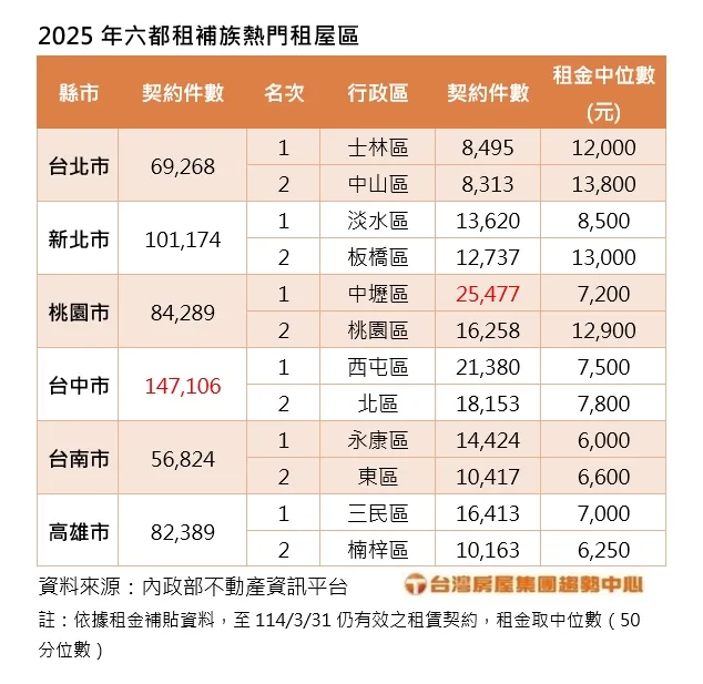 2025年六都租補族熱門租屋區