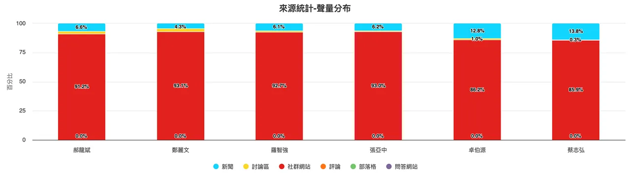 聲量分布方面,6人皆以社群網站為最大宗。OpView輿情分析