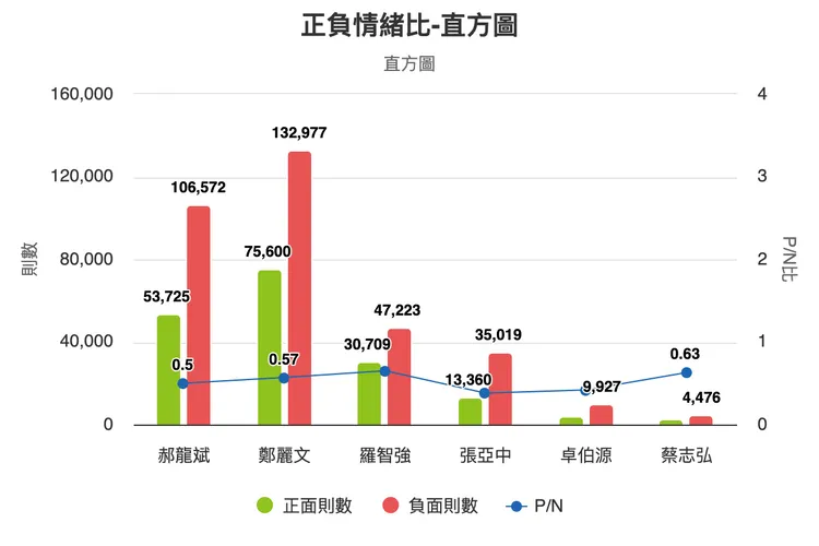 國民黨主席選舉6名參選人的負面聲量，皆為正面聲量1至2倍。OpView輿情分析