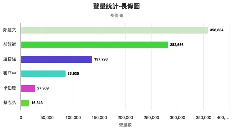 6參選人在近半個月的網路聲量，達到90多萬筆。OpView輿情分析