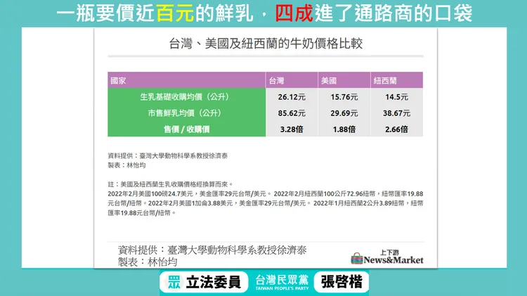 市售鮮奶4成利潤入通路商口袋。張啓楷辦公室提供