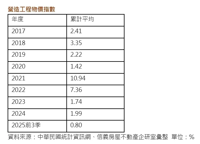 營造工程物價指數