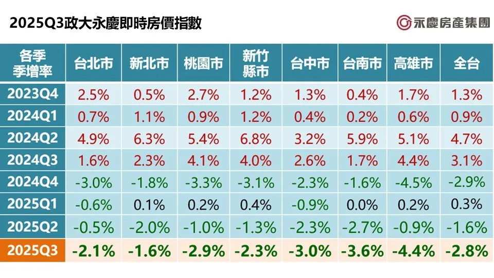 2025Q3政大永庆即时房价指数