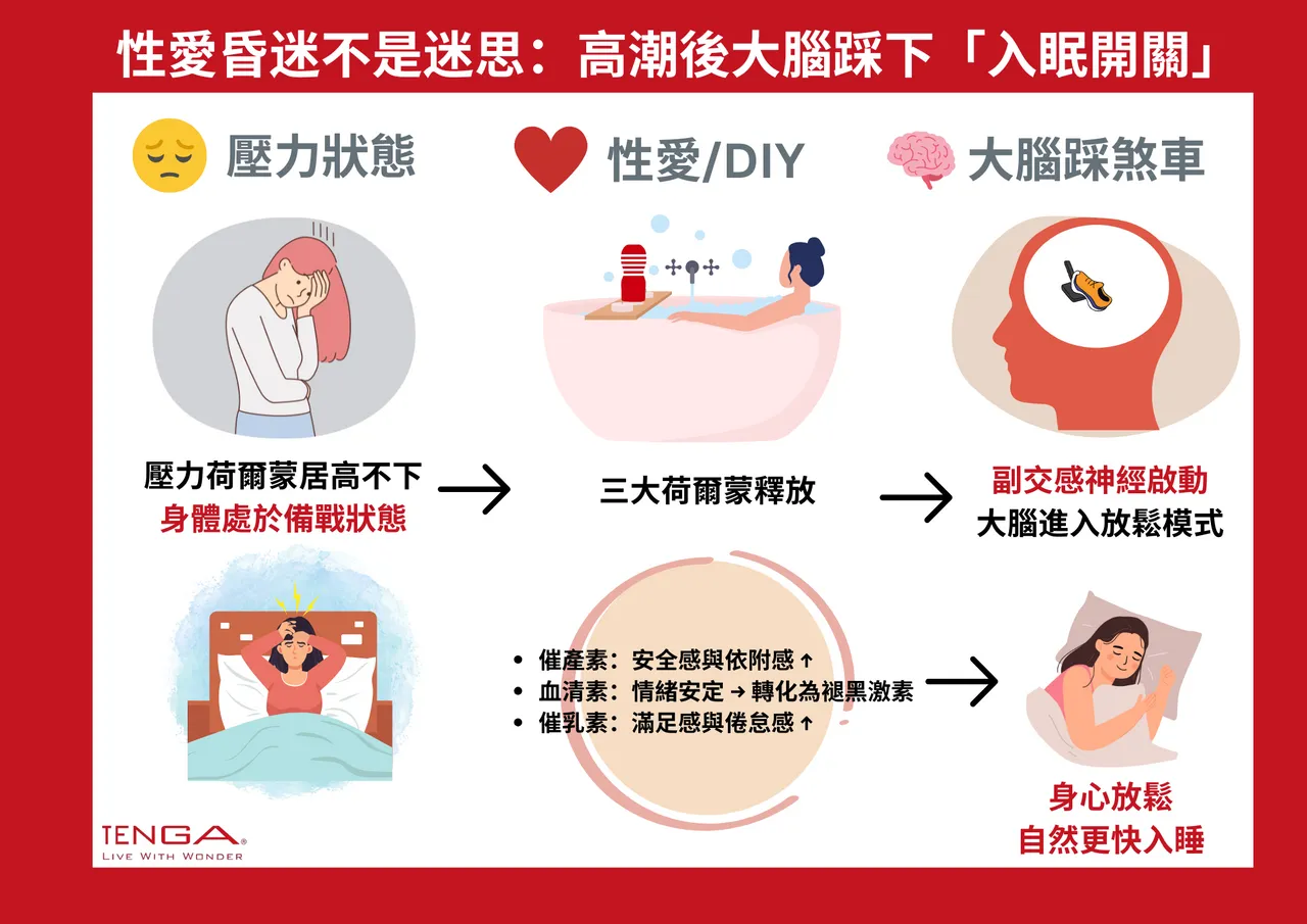 心理师指出「性后昏迷」,其实就像是长时间压抑的情绪突然有出口,身心迎来一股「解放后的疲惫」。TENGA提供
