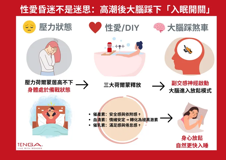 心理師指出「性後昏迷」，其實就像是長時間壓抑的情緒突然有出口，身心迎來一股「解放後的疲憊」。TENGA提供