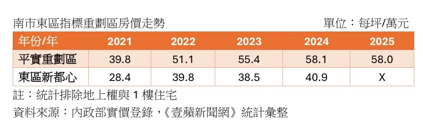南市东区指标重划区单价比较