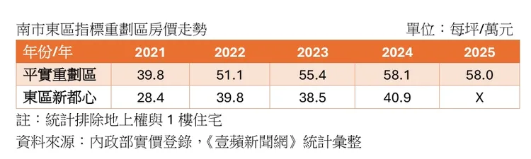 南市東區指標重劃區單價比較