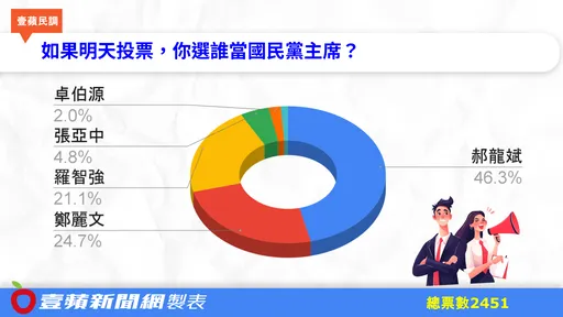 风向变了?3强争党魁白热化!最新民调「他」第一