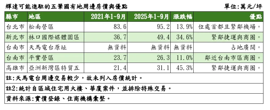 辉达可能进驻的五笔国有地周边房价与优点